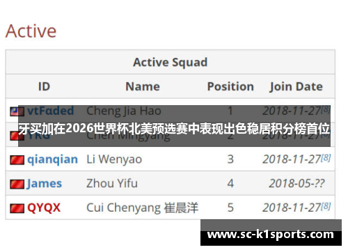 牙买加在2026世界杯北美预选赛中表现出色稳居积分榜首位